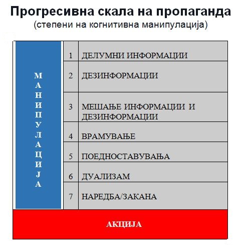 Прогресивна скала на пропаганда
